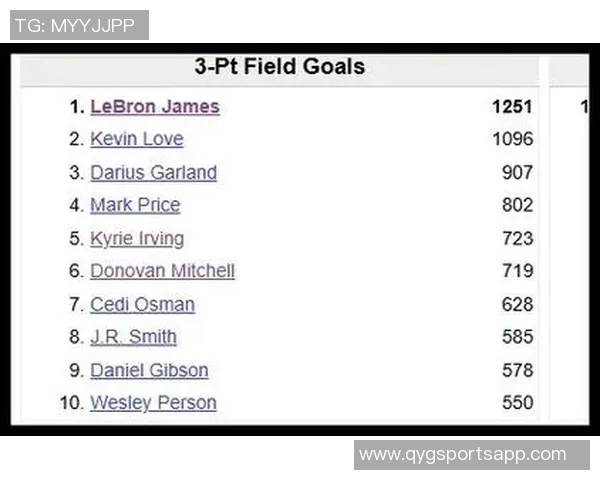 米切尔三分超越欧文升至骑士队史第五位老詹乐福依旧领跑前二 米切尔三分超越欧文升至骑士队史第五位老詹乐福依旧领跑前二